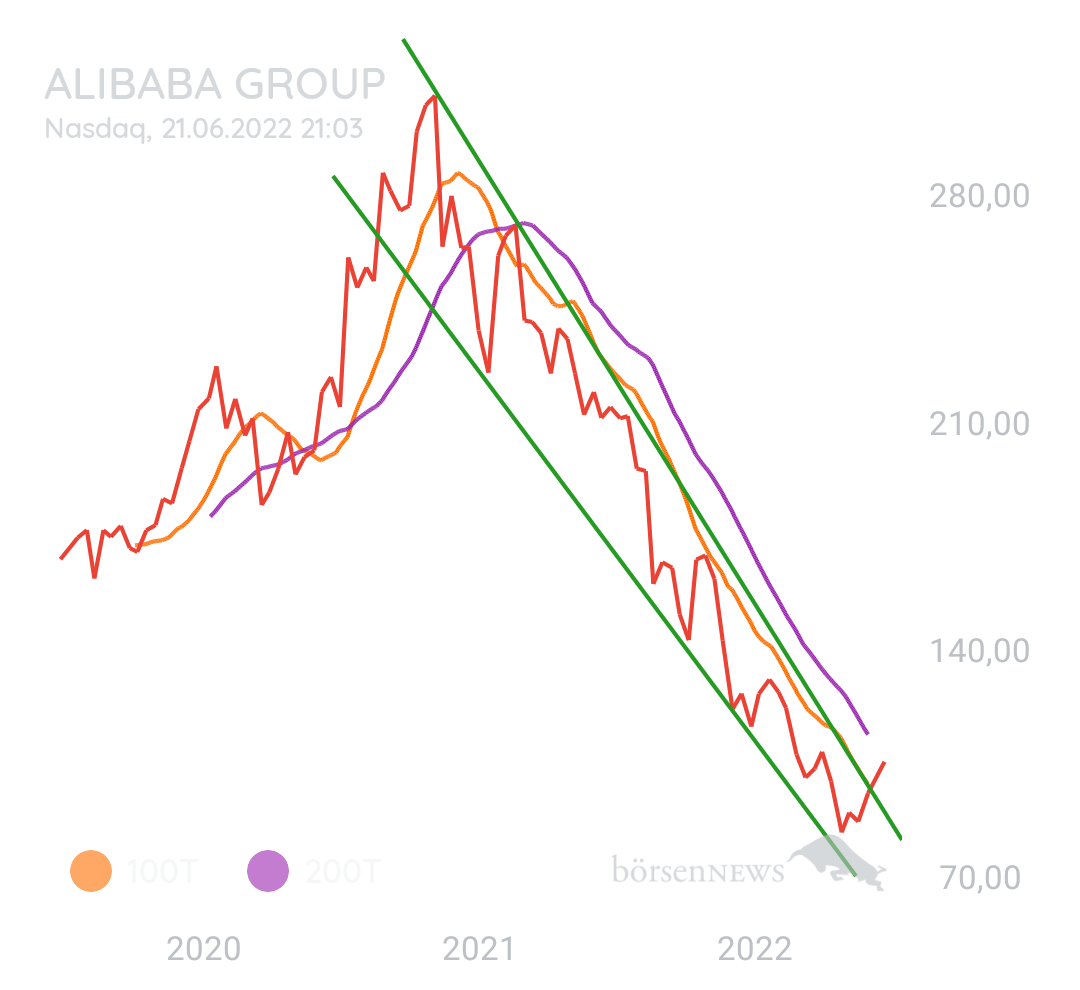 DividendenGraf ALIBABA GROUP ADR
