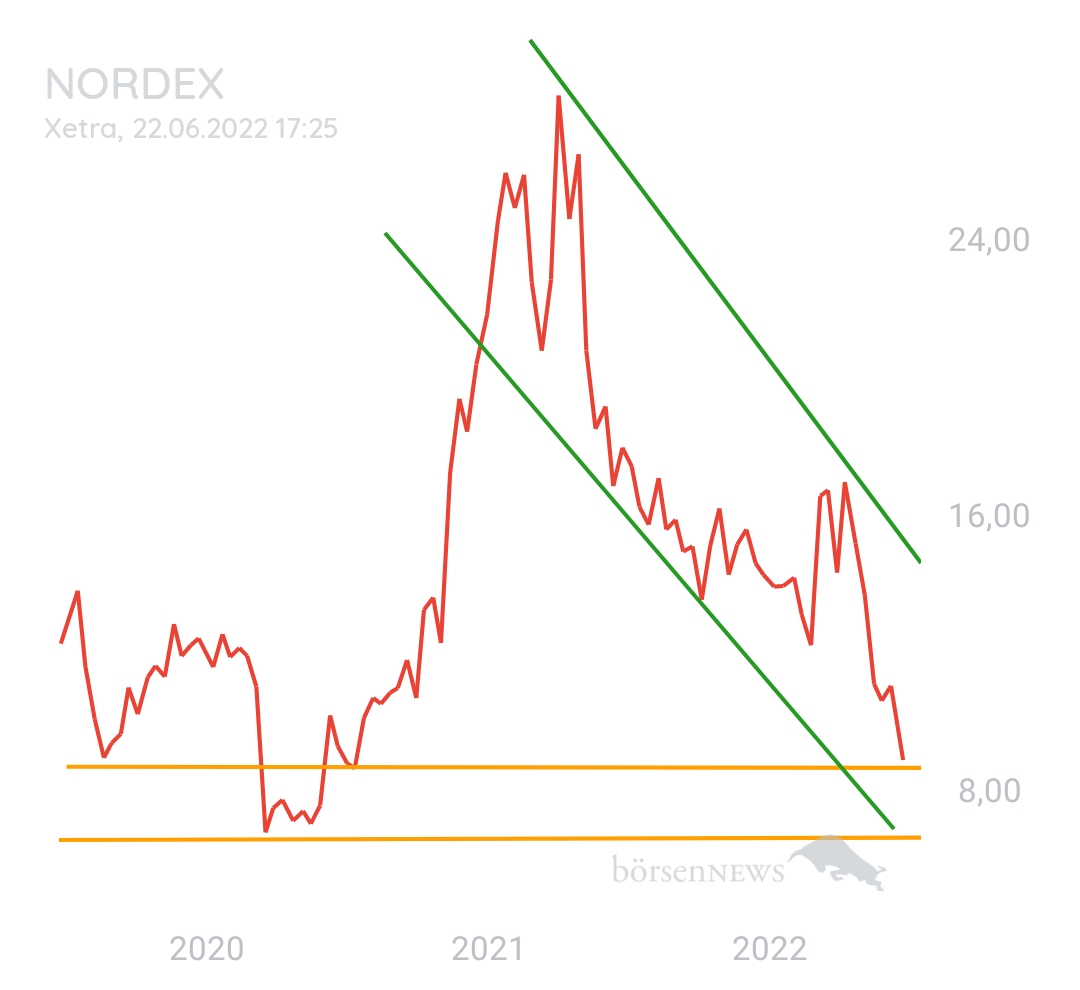 DividendenGraf NORDEX