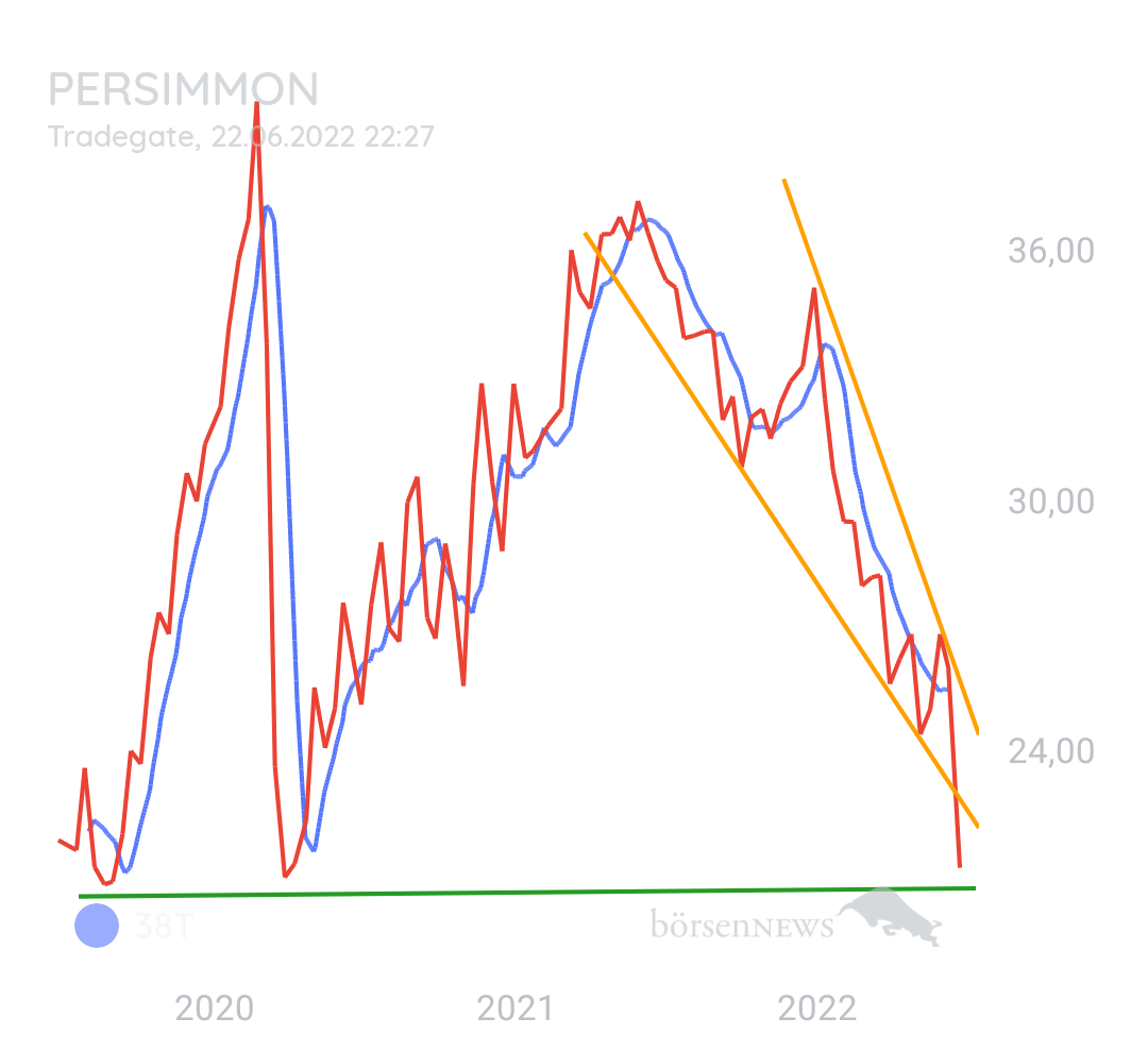 DividendenGraf PERSIMMON