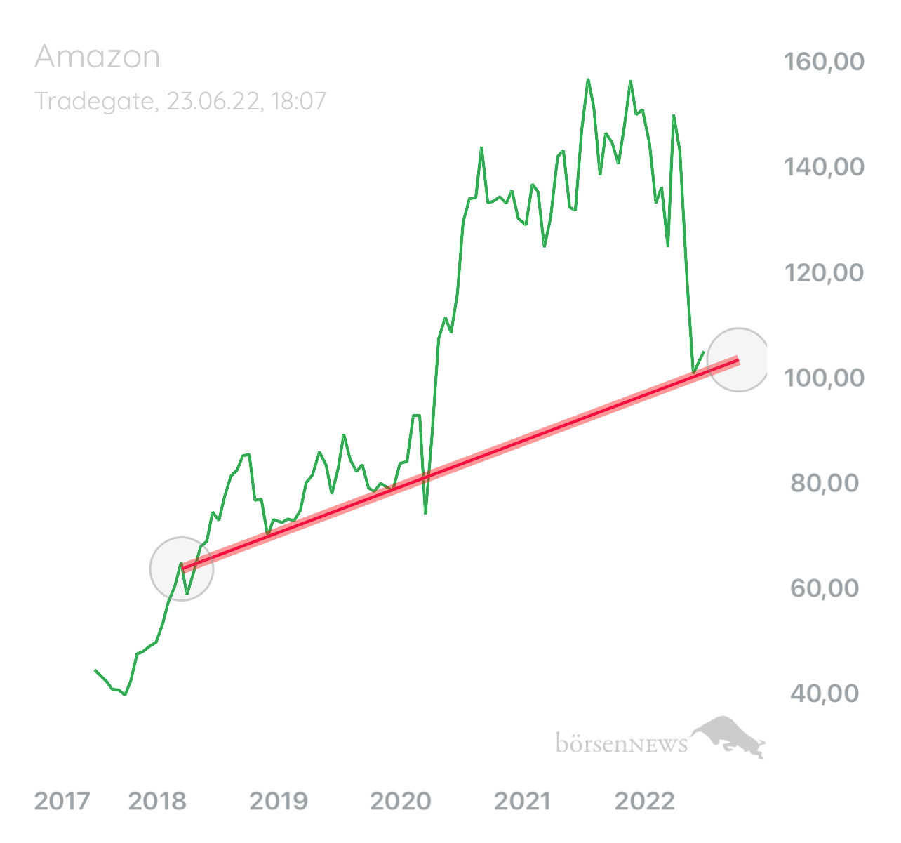 Palladio AAA Amazon Market Leader