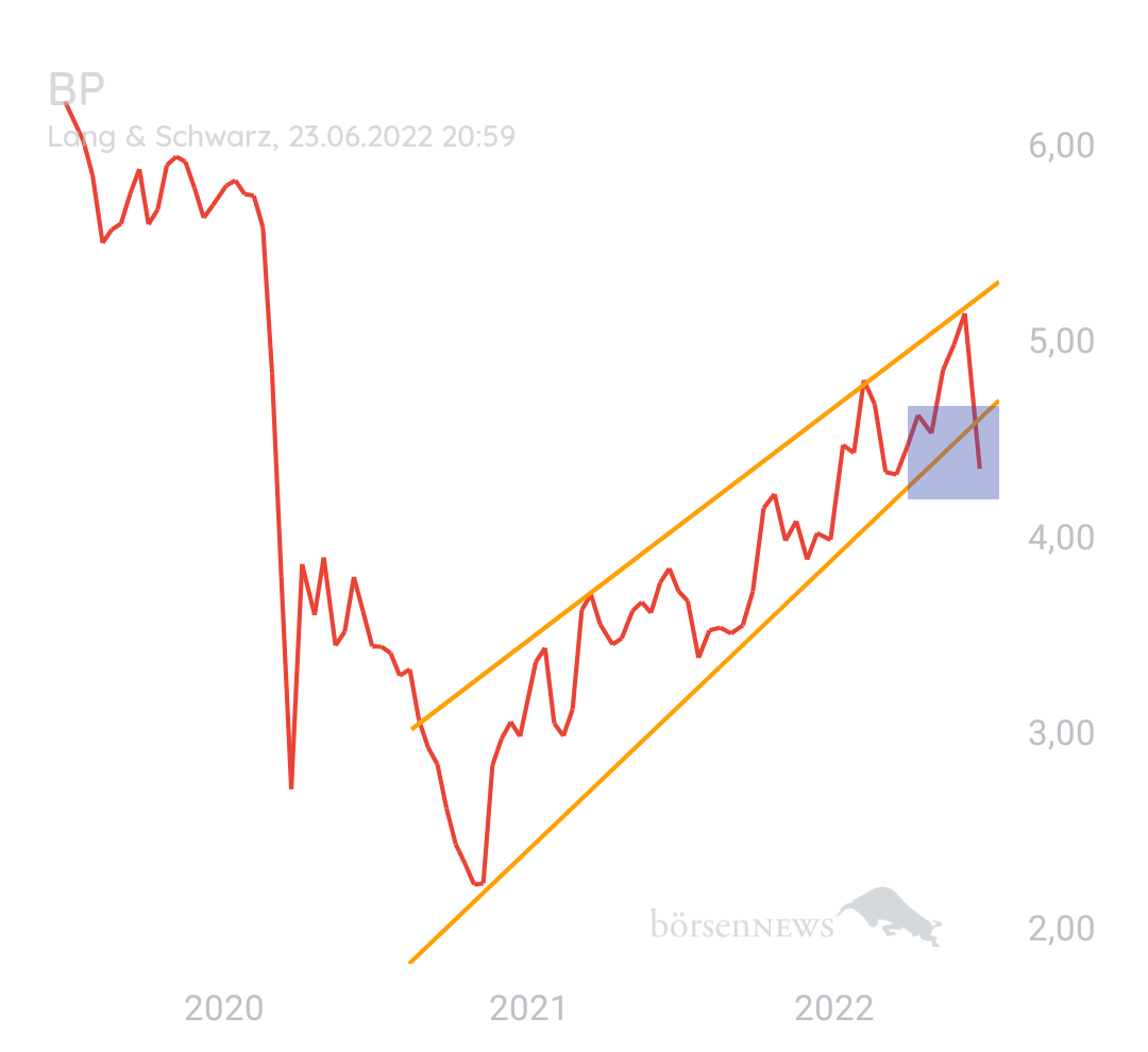 DividendenGraf BP