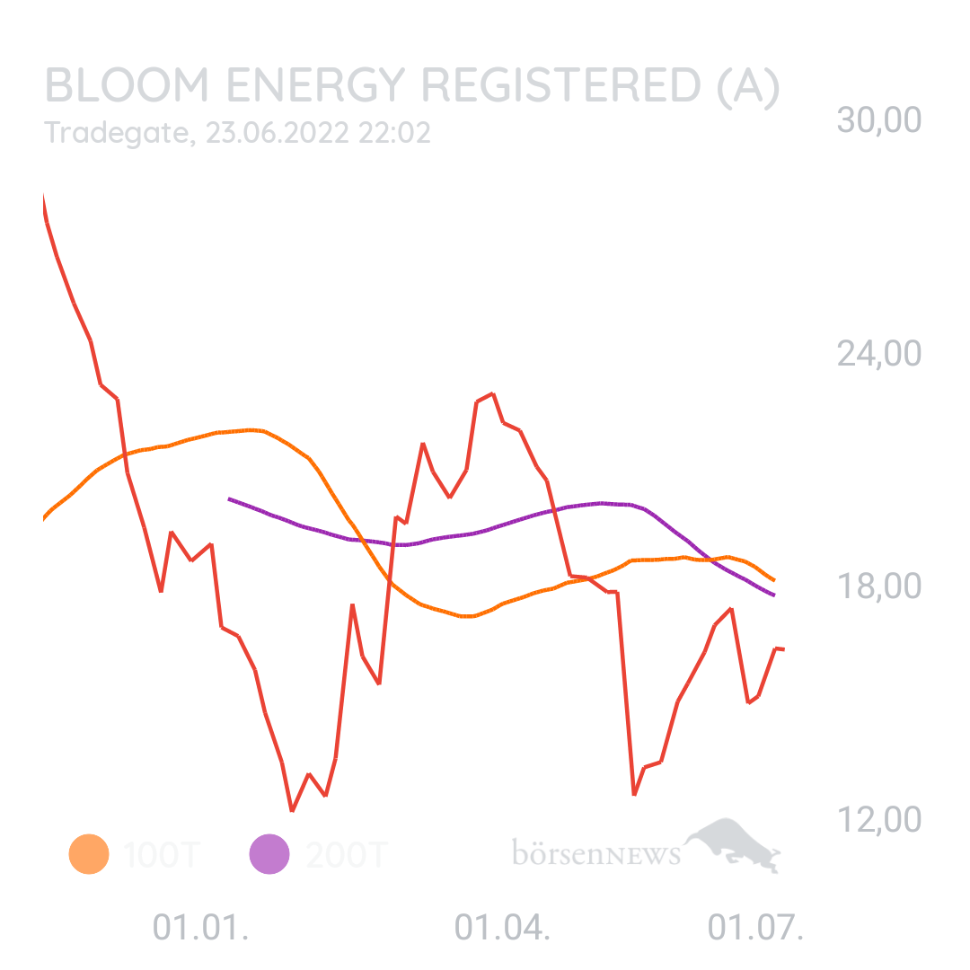 1000prozentig!!! BLOOM ENERGY A