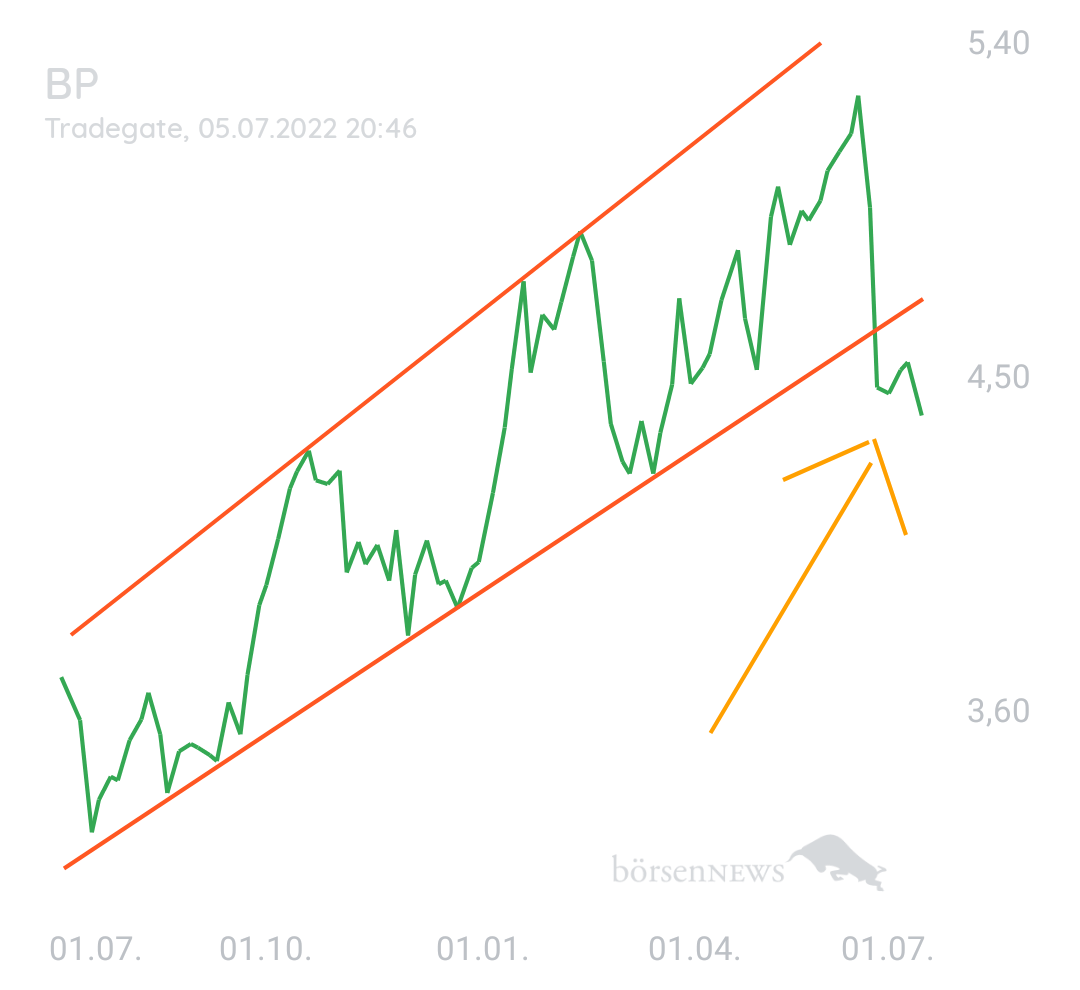 DividendenGraf BP