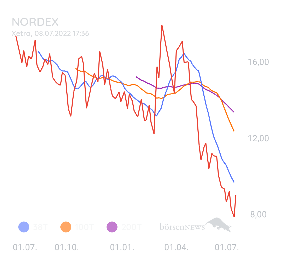 DividendenGraf NORDEX
