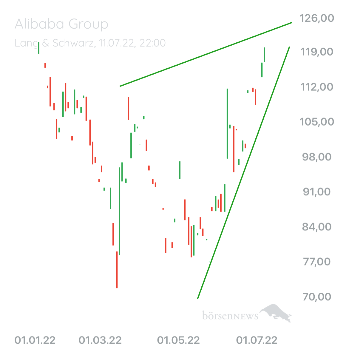 B0711 ALIBABA GROUP ADR