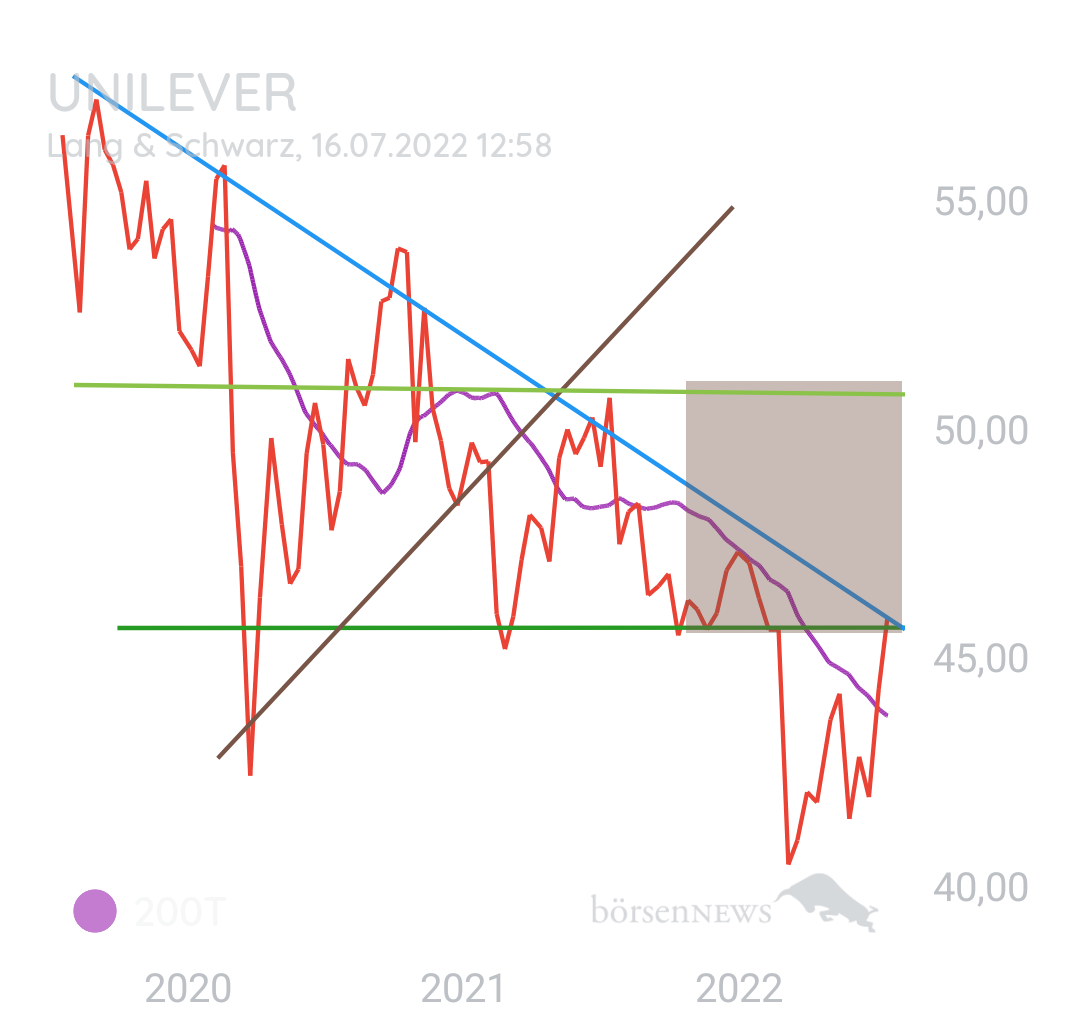 Longpro UNILEVER PLC