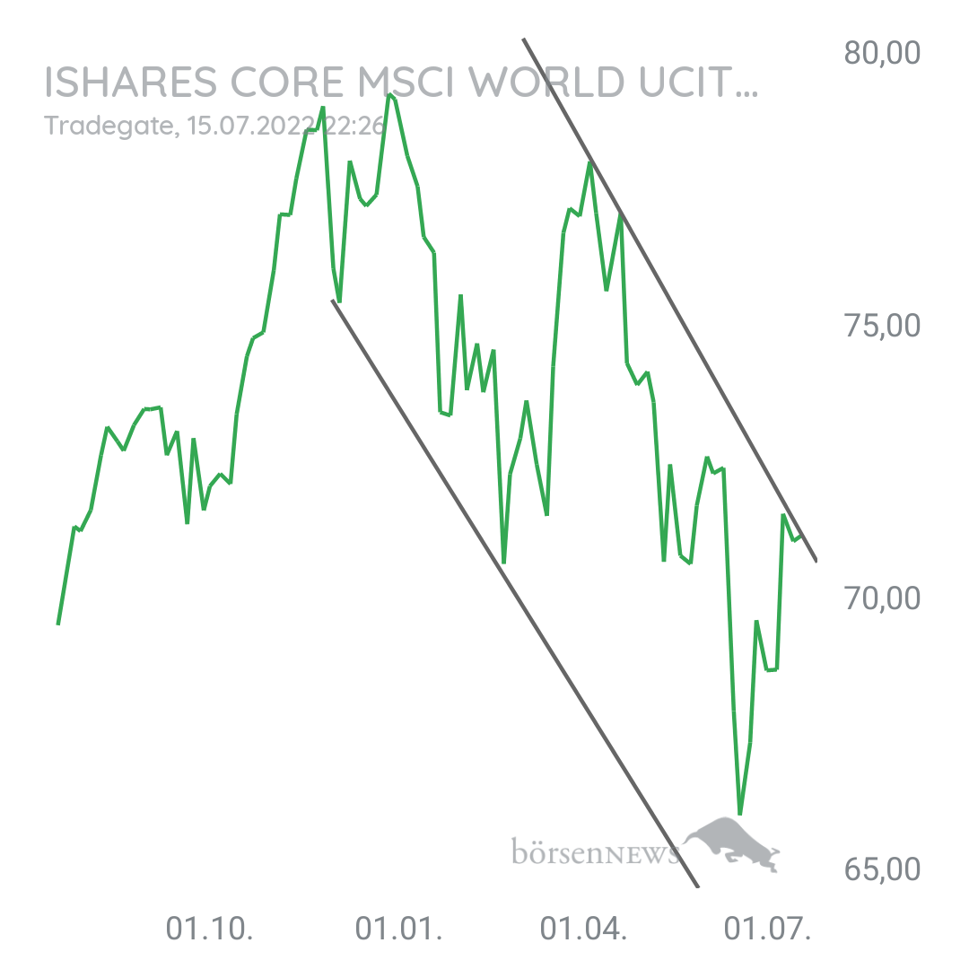 Billi1 ISHARES CORE MSCI WORLD UCITS ETF ACC