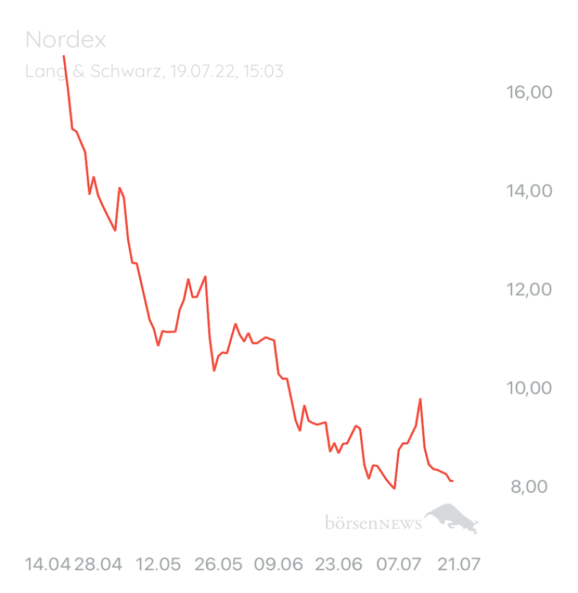 Wespen NORDEX