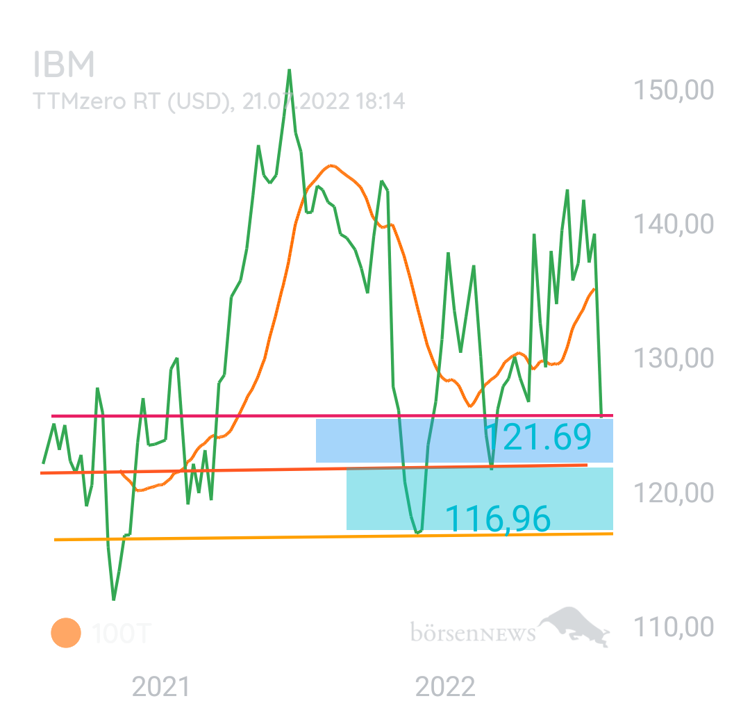 Longpro IBM