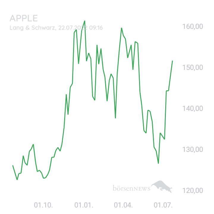 BlueStar22 NASDAQ 100