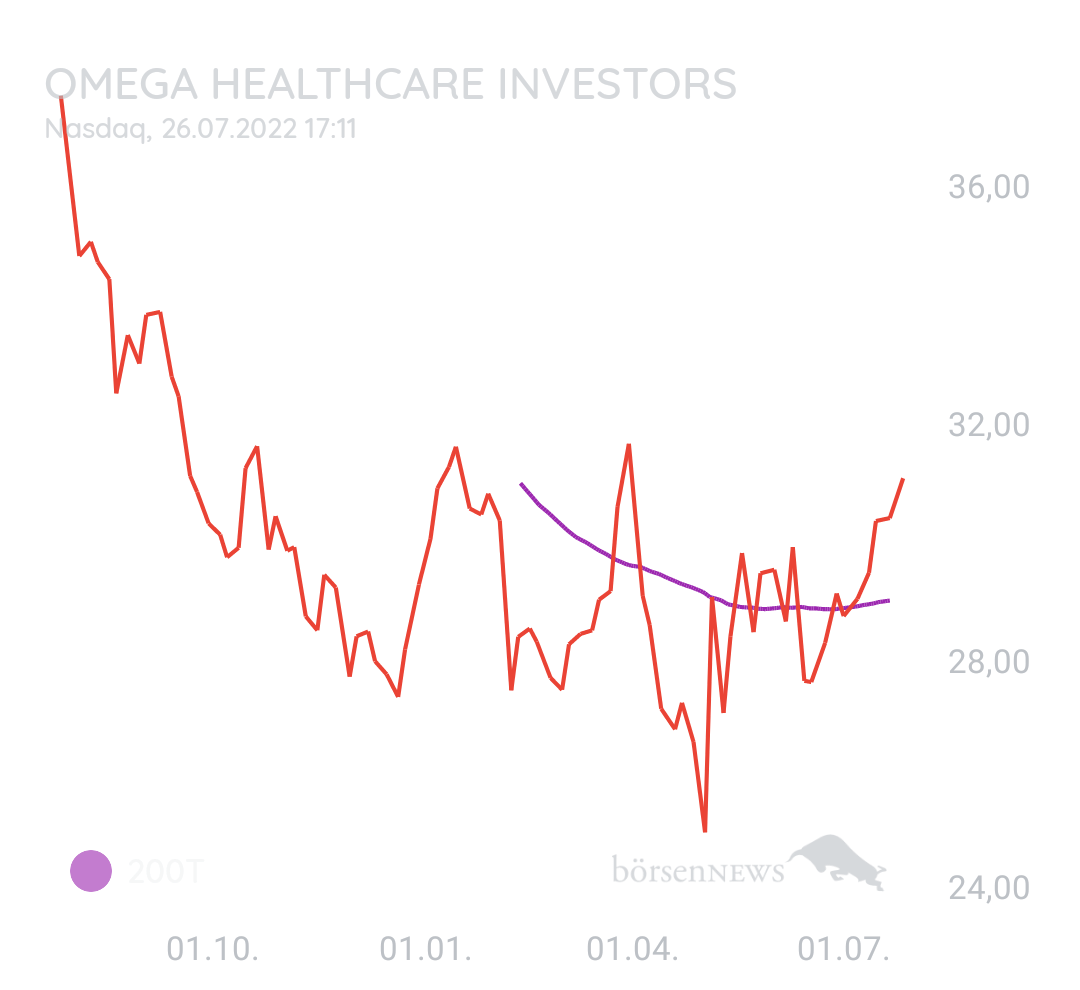 DividendenGraf OMEGA HEALTHCARE