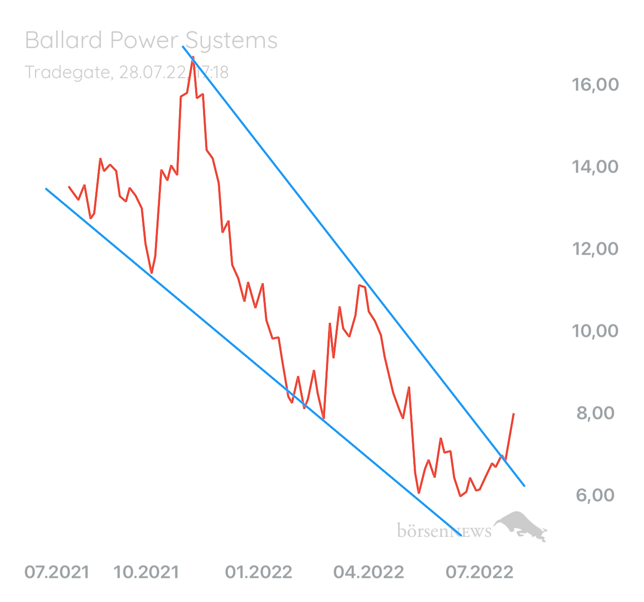 Palladio BALLARD POWER