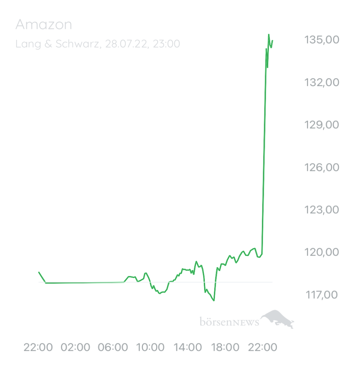 Wespen AAA Amazon Market Leader