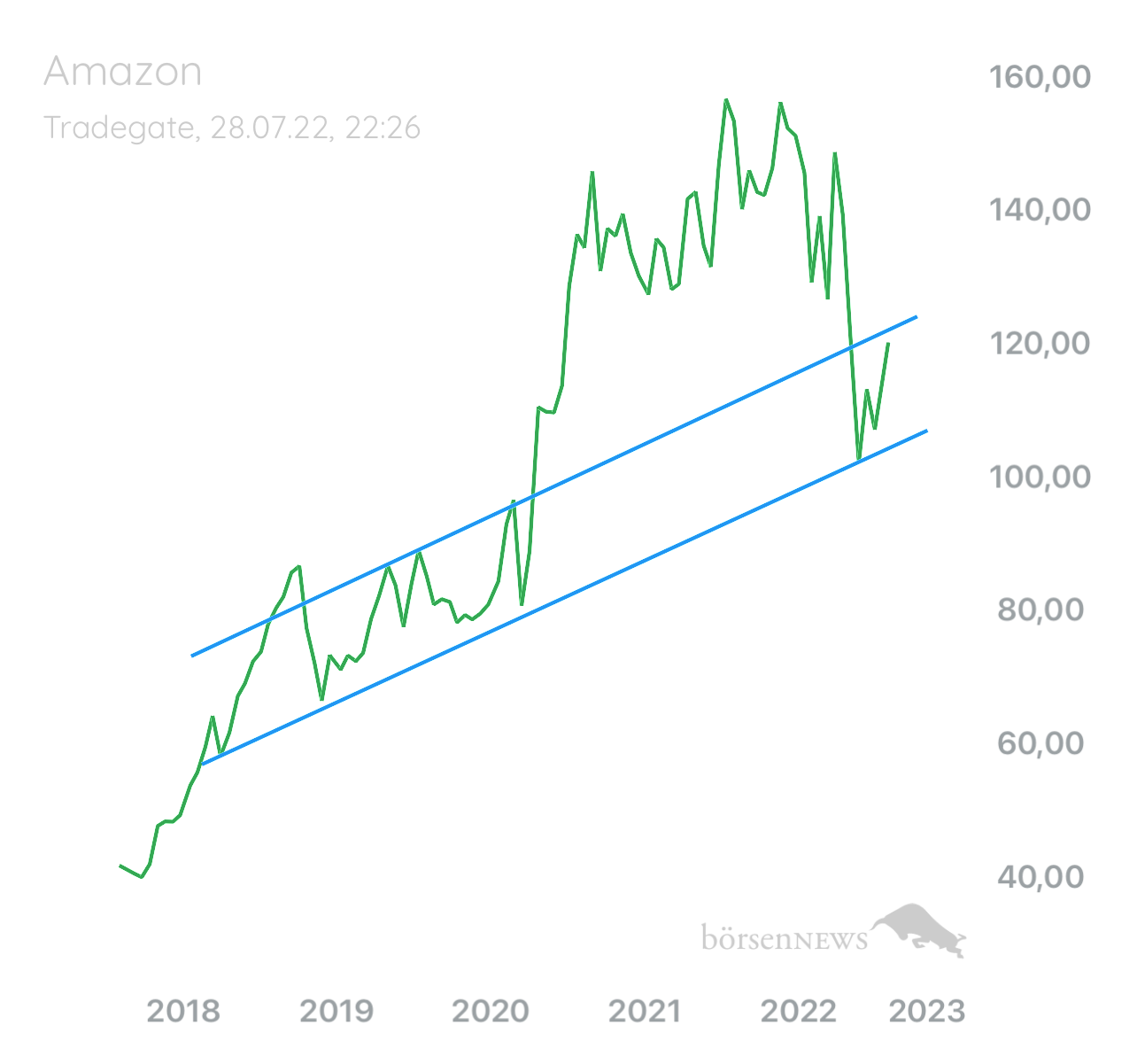 Palladio AAA Amazon Market Leader