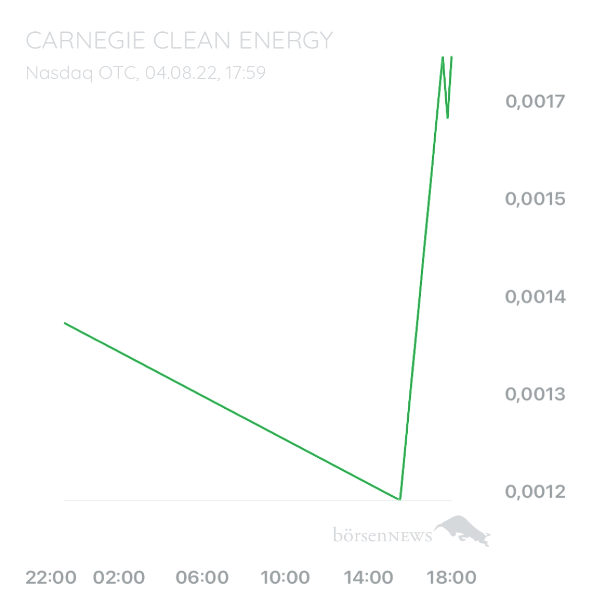 ybs Carnegie clean Energy 