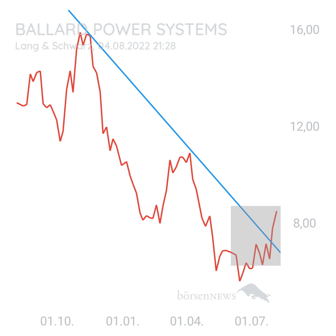 1000prozentig!!! BALLARD POWER