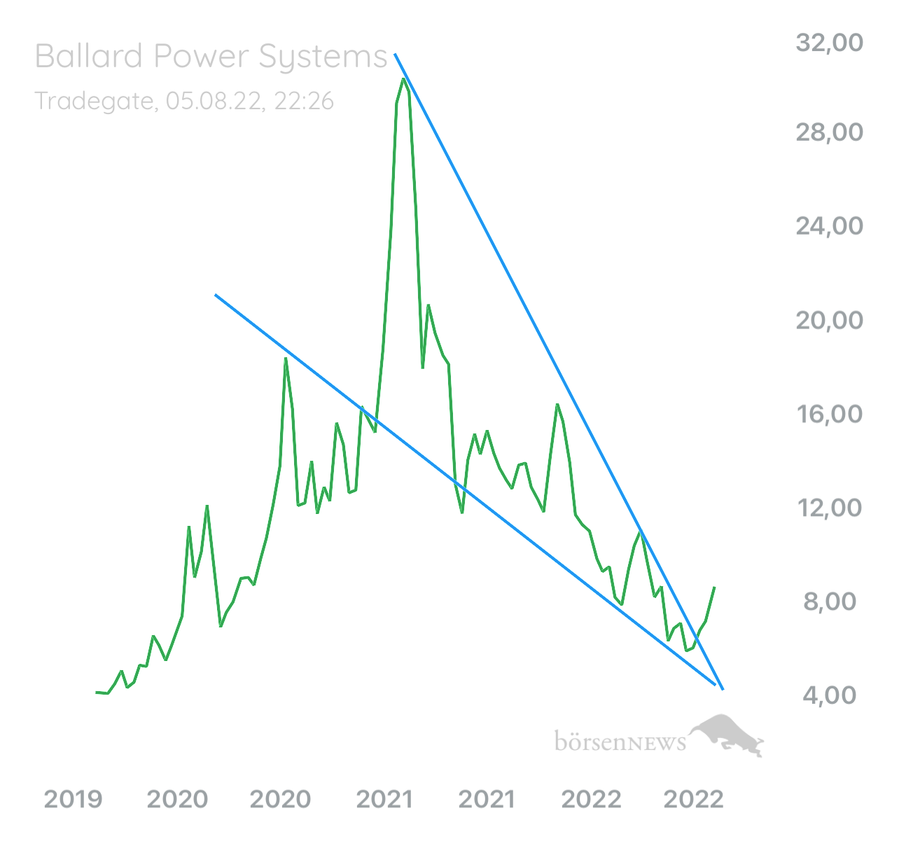 Palladio BALLARD POWER