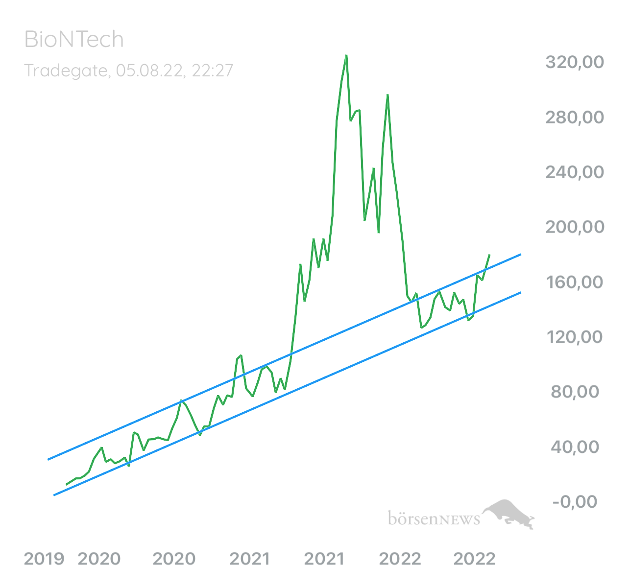 Palladio BioNTech