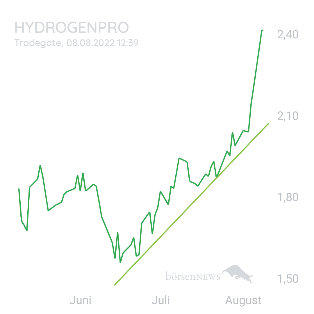 1000prozentig!!! Hydrogenpro