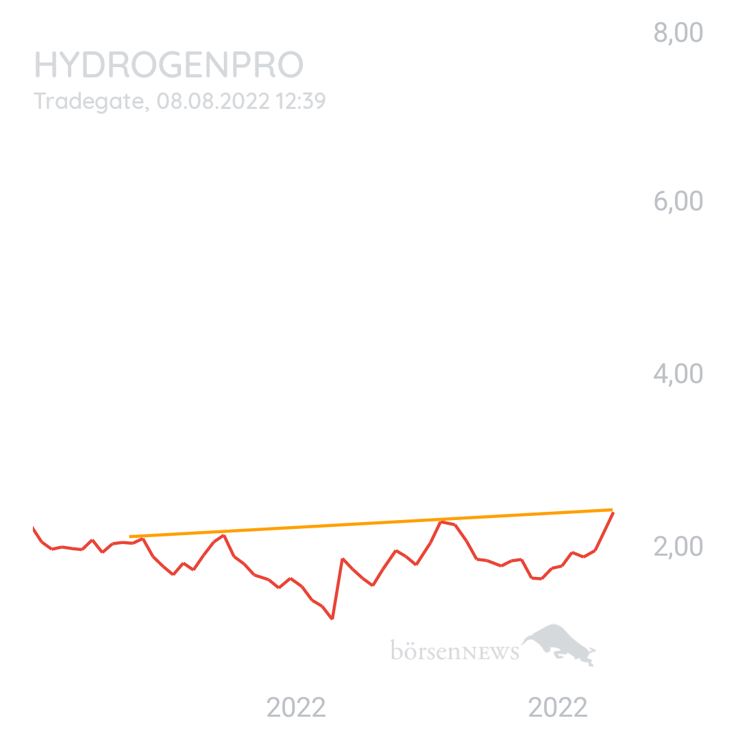 1000prozentig!!! Hydrogenpro