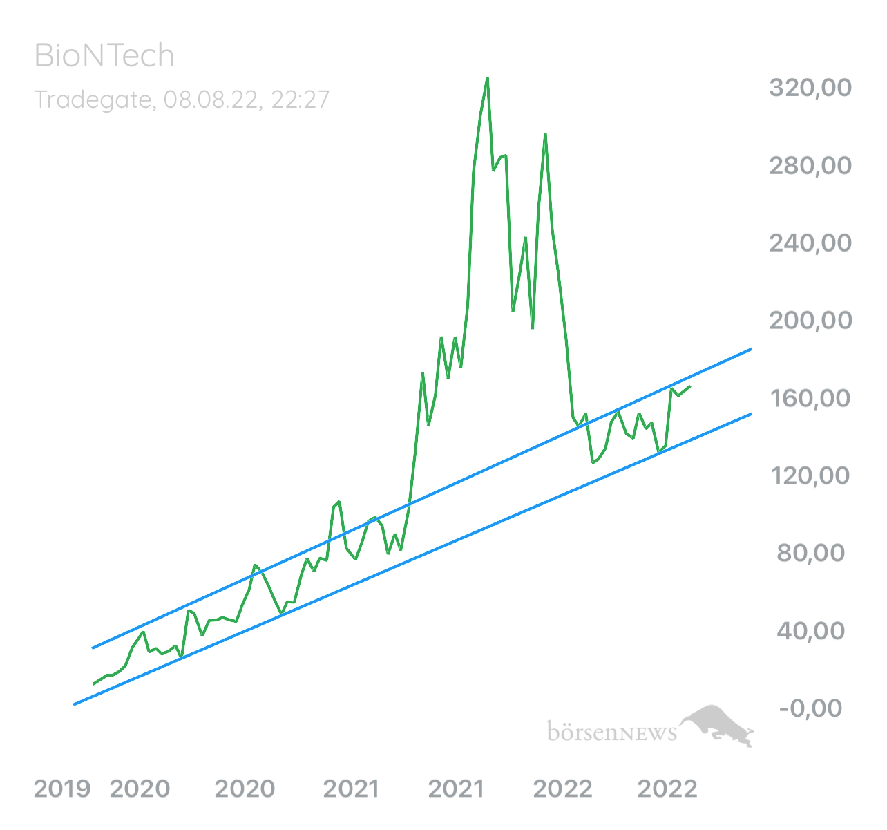 Palladio BioNTech