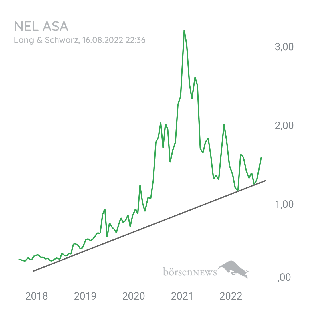H2Welt Nel Asa ultimativ