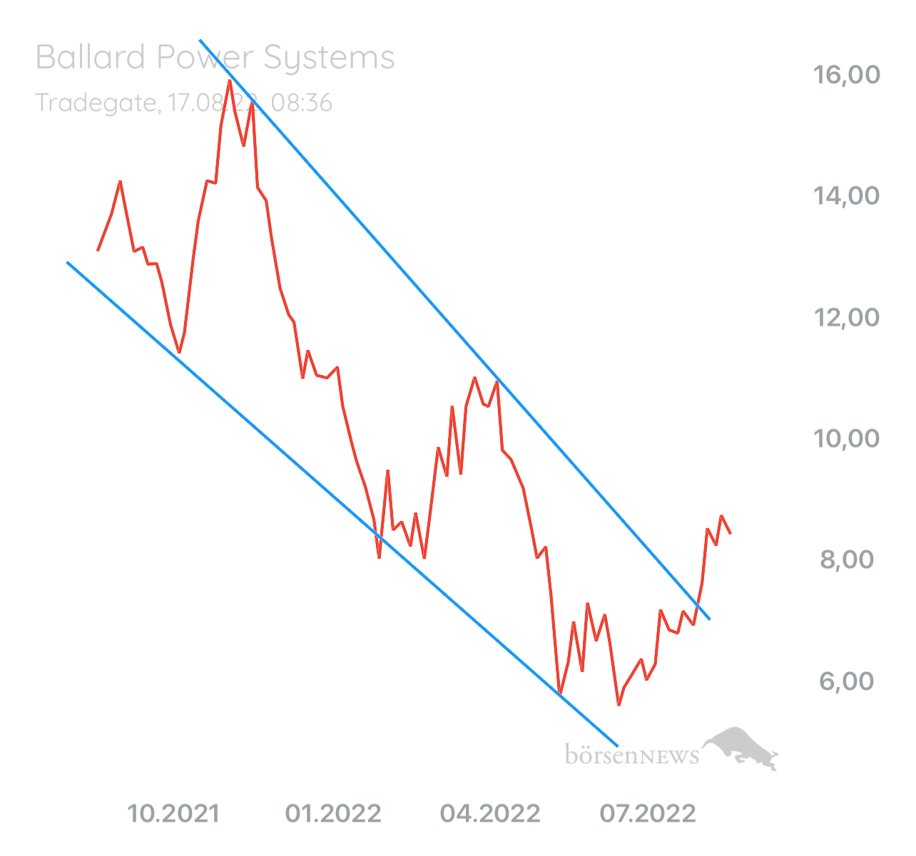 Palladio BALLARD POWER