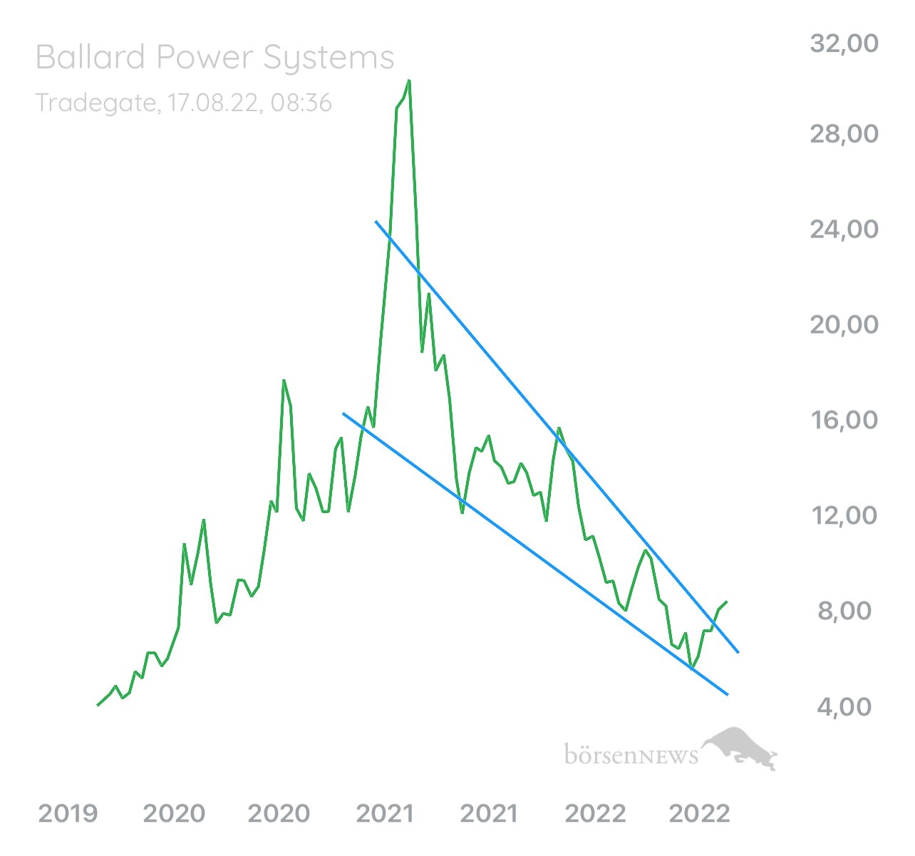 Palladio BALLARD POWER