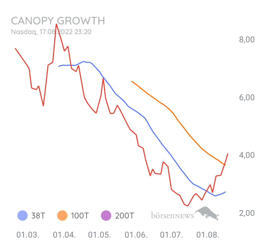 Luke_99 CANOPY GROWTH
