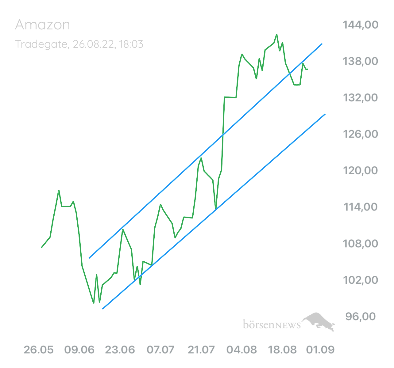 Palladio AAA Amazon Market Leader