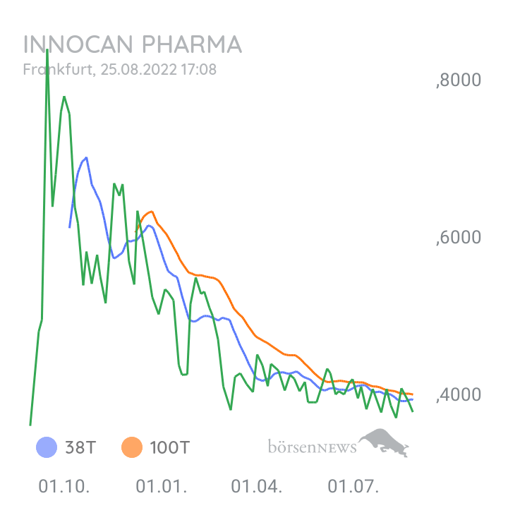 Checker666 News - InnoCan Pharma Aktie