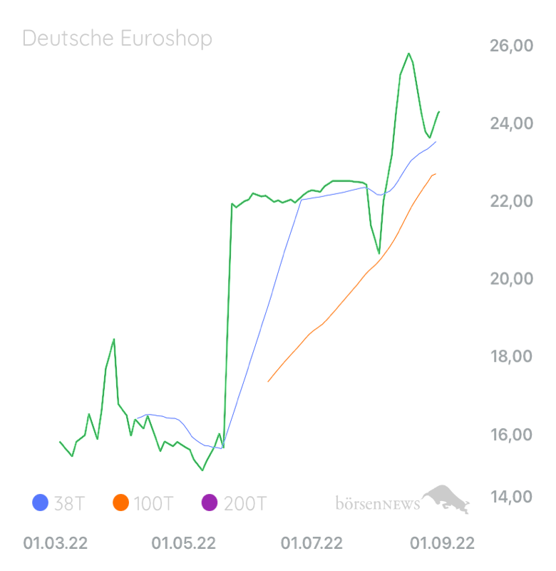Aktienknaller DEUTSCHE EUROSHOP