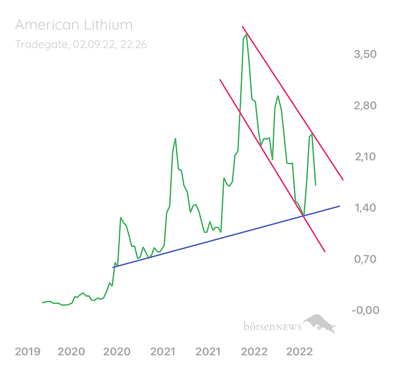 Palladio AMERICAN LITHIUM