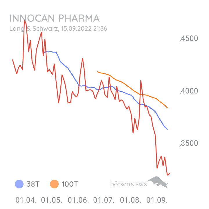 Checker666 News - InnoCan Pharma Aktie