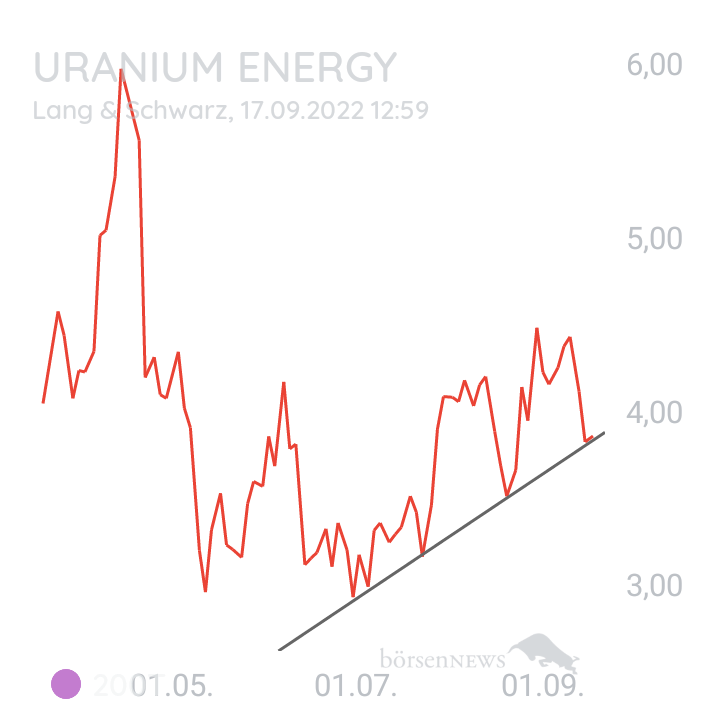 Inder URANIUM ENERGY