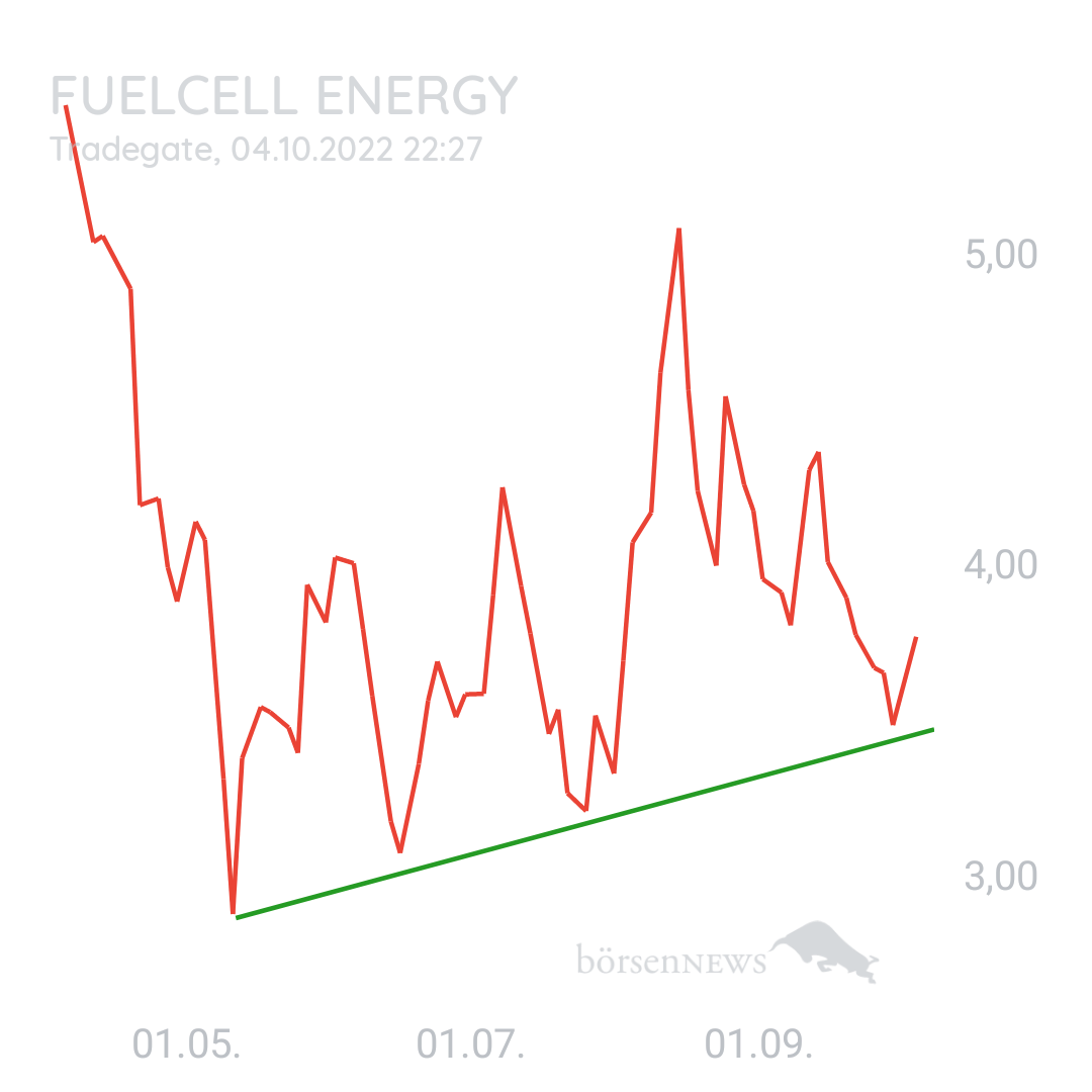 1000prozentig!!! FuelCell Energy