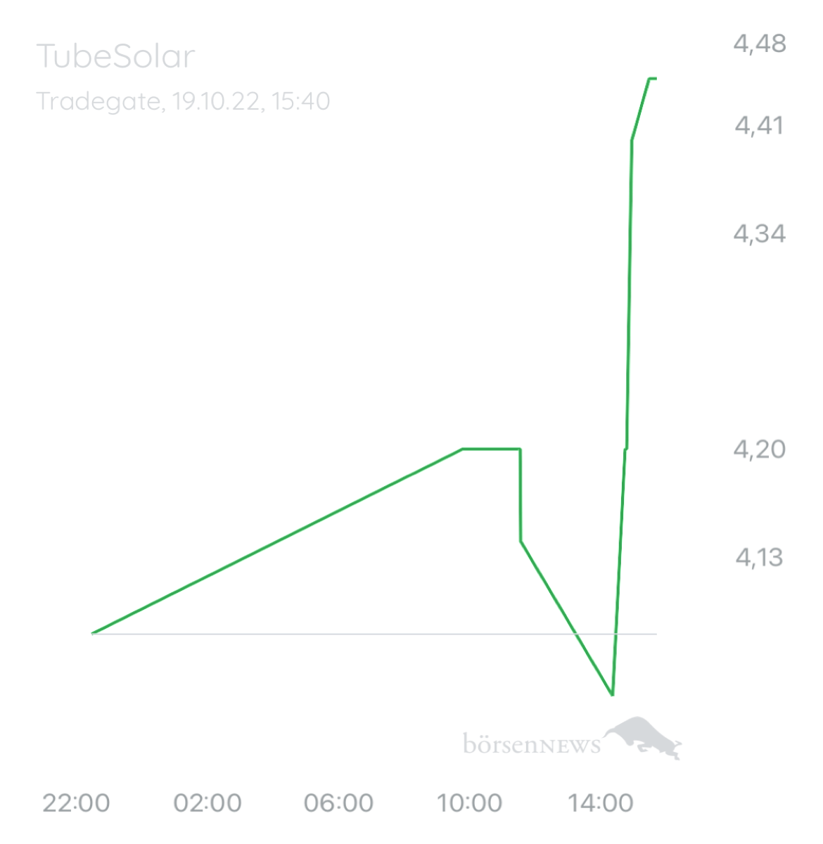 Wespen Tubesolar
