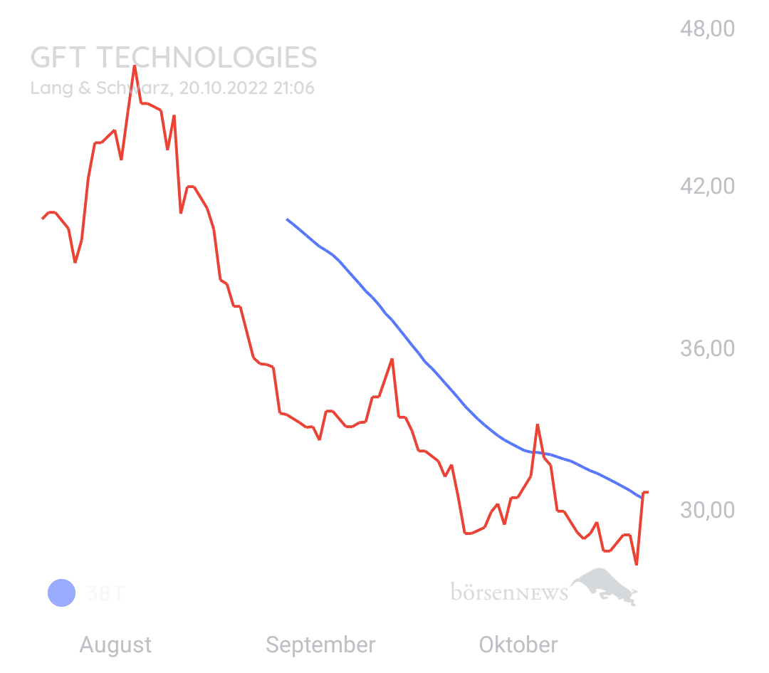 Dinmalo GFT TECHNOLOGIES