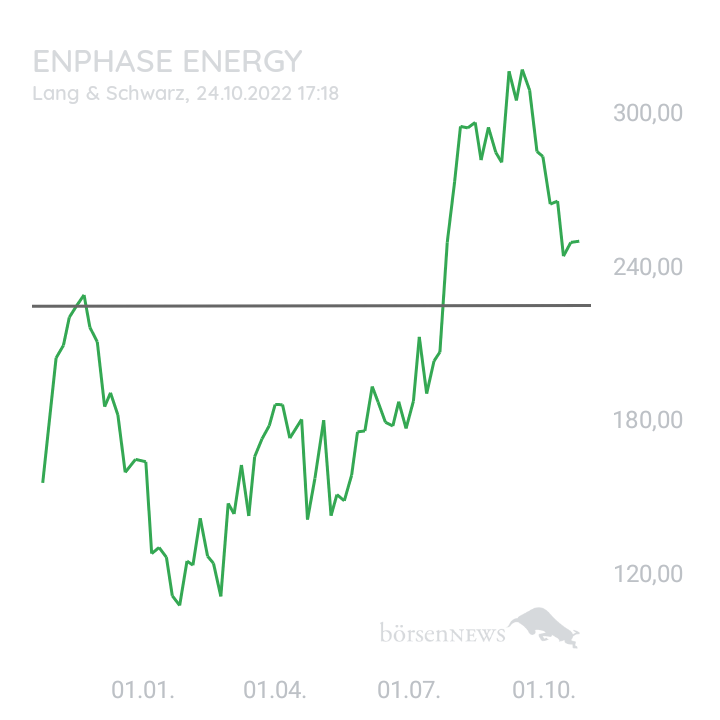 BlueStar22 ENPHASE ENERGY
