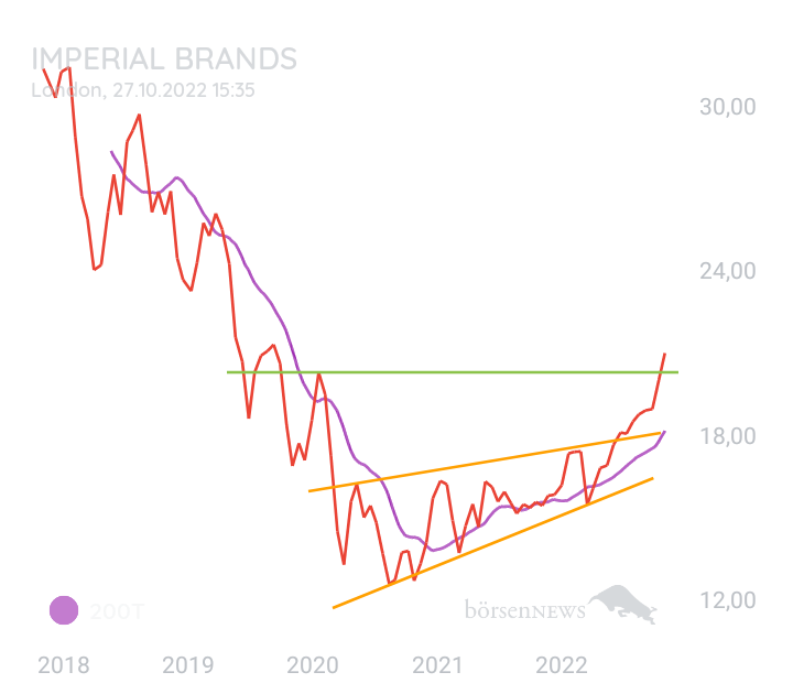 DividendenGraf IMPERIAL BRANDS