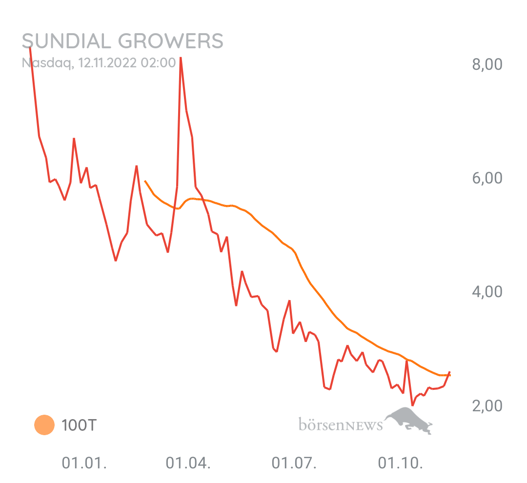 Luke_99 Sundial Growers