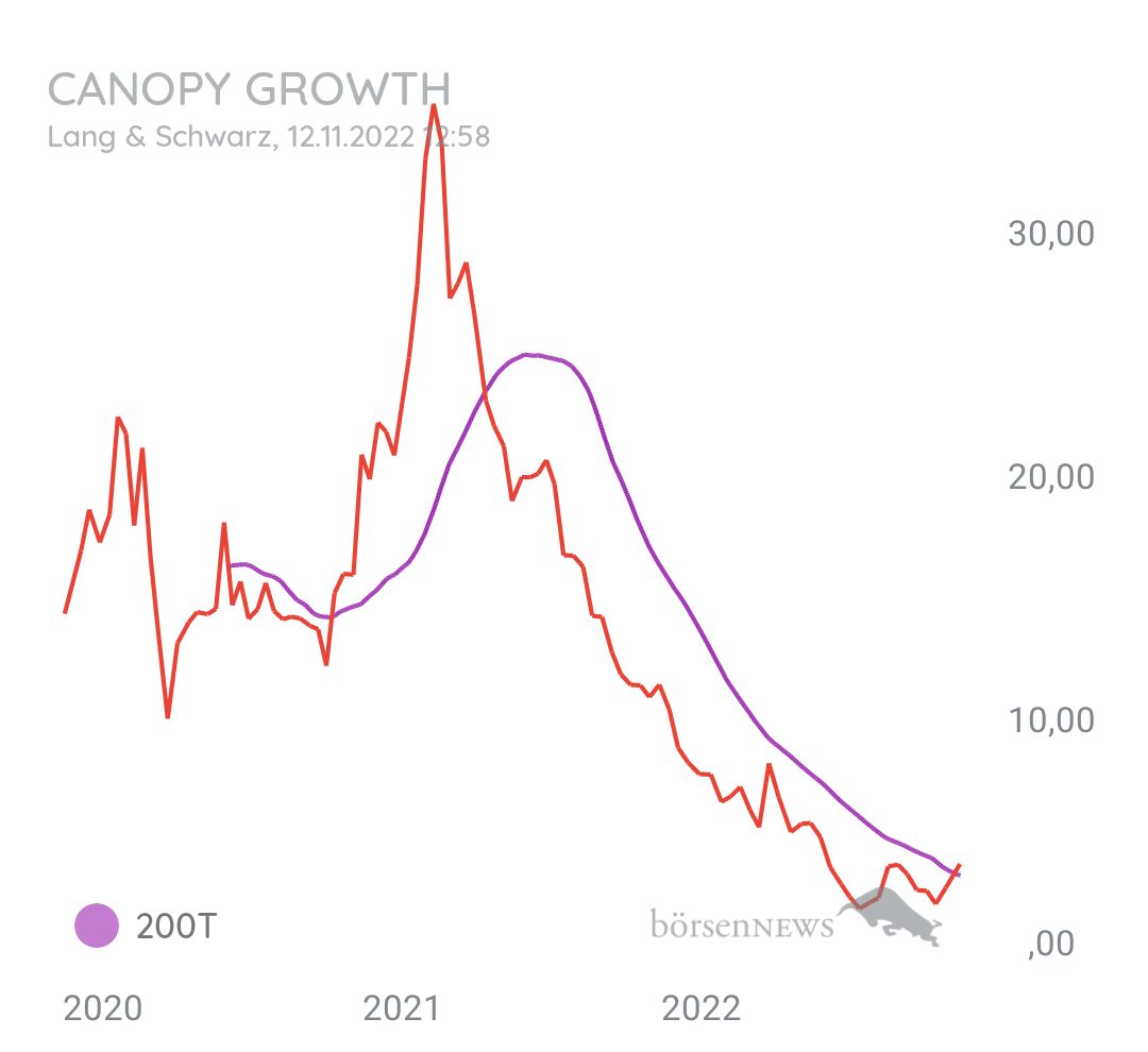 Luke_99 CANOPY GROWTH