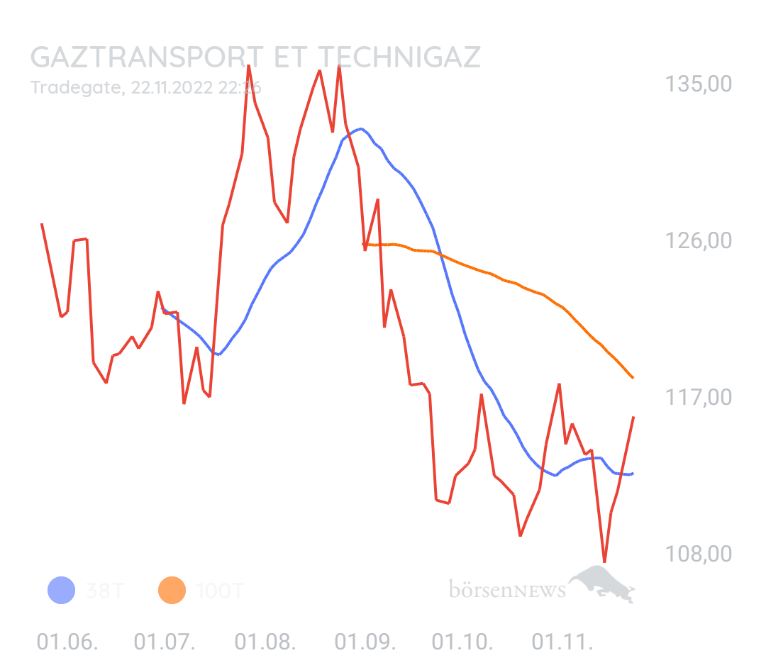 Dinmalo GAZTRANSPORT ET TECHNIGAZ