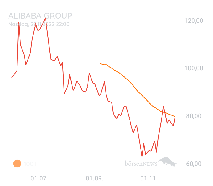 DividendenGraf ALIBABA GROUP ADR