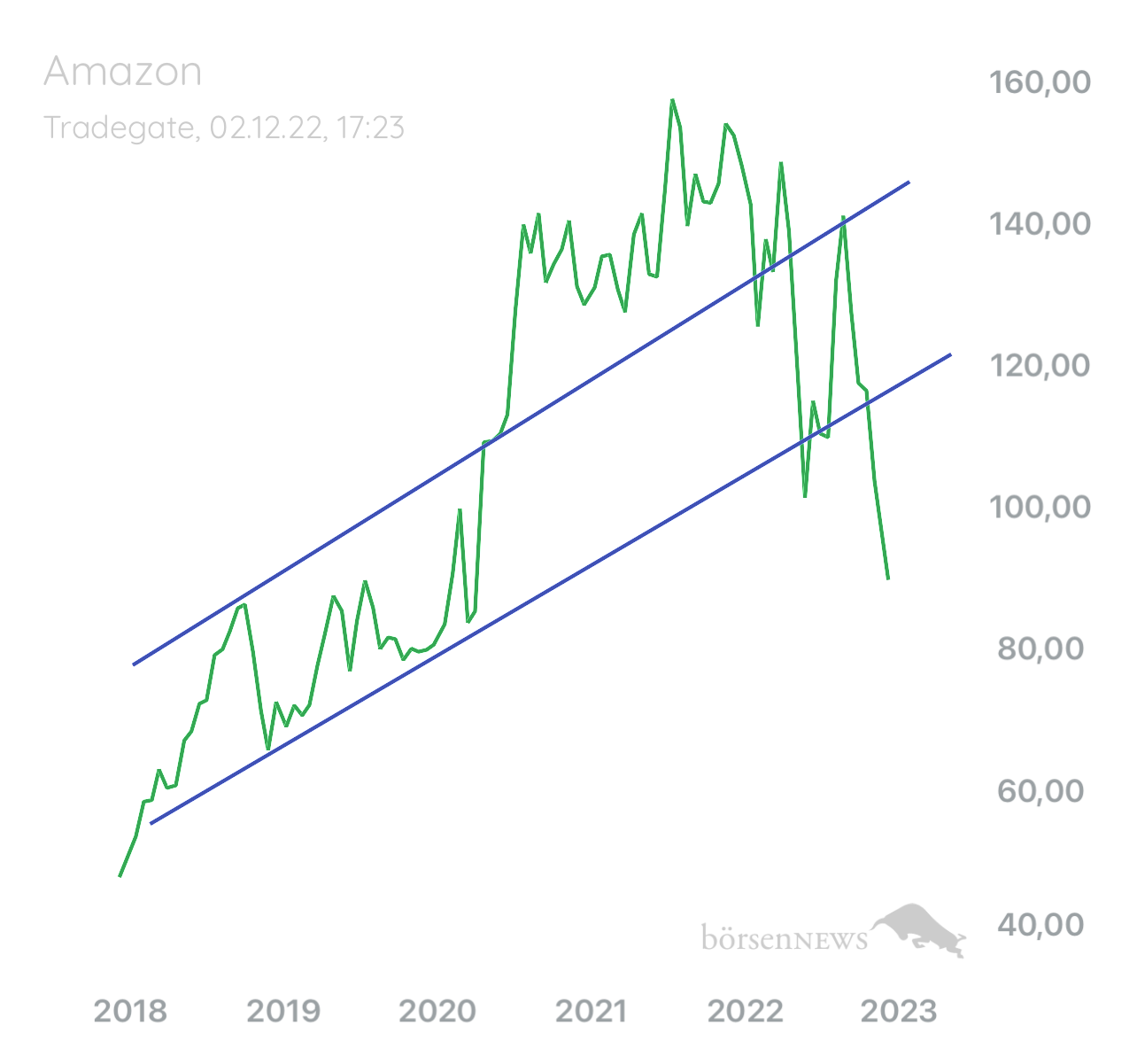 Palladio AAA Amazon Market Leader