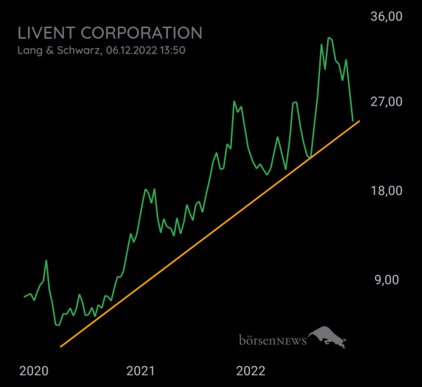 Ascadian Livent Corporation