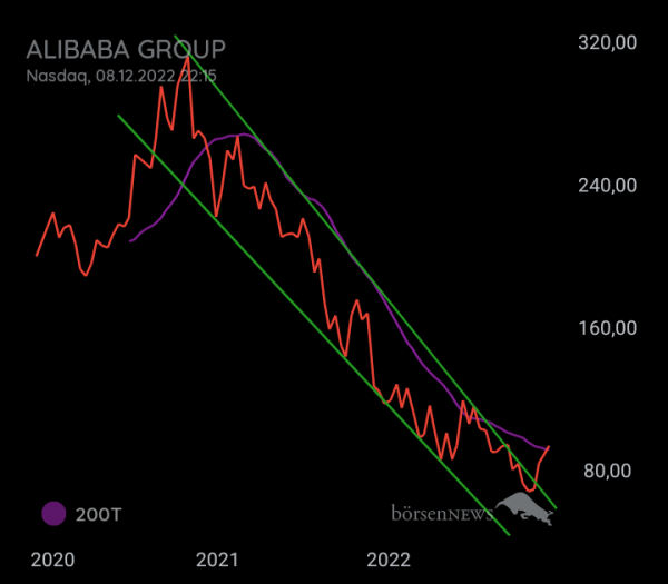 DividendenGraf ALIBABA GROUP ADR