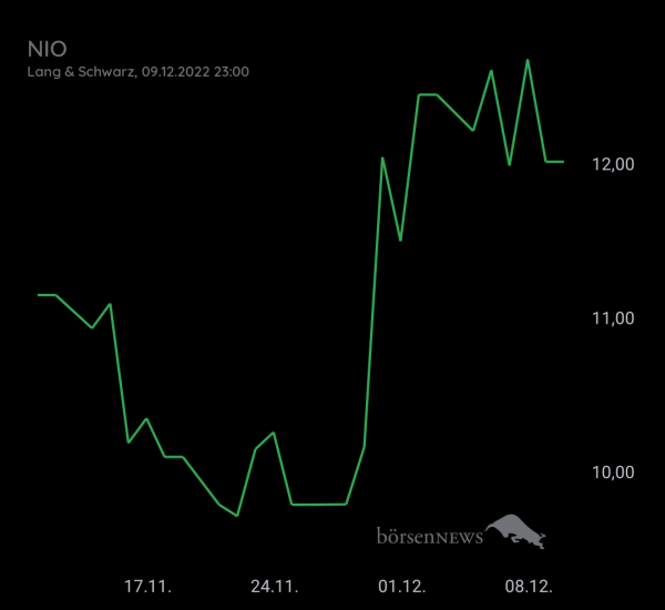 Gast-753113600 NIO INC.A S.ADR DL-,00025