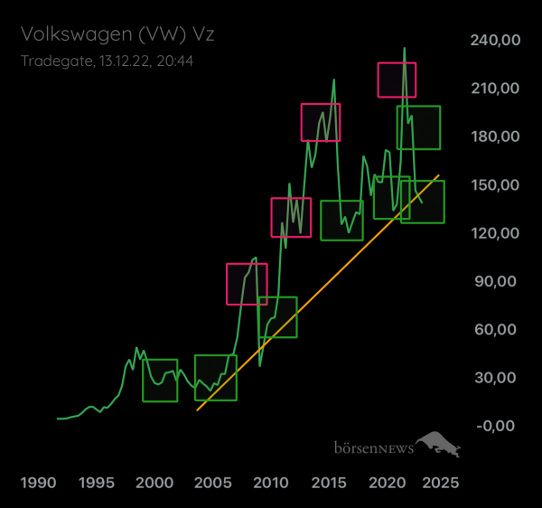 Palladio VW