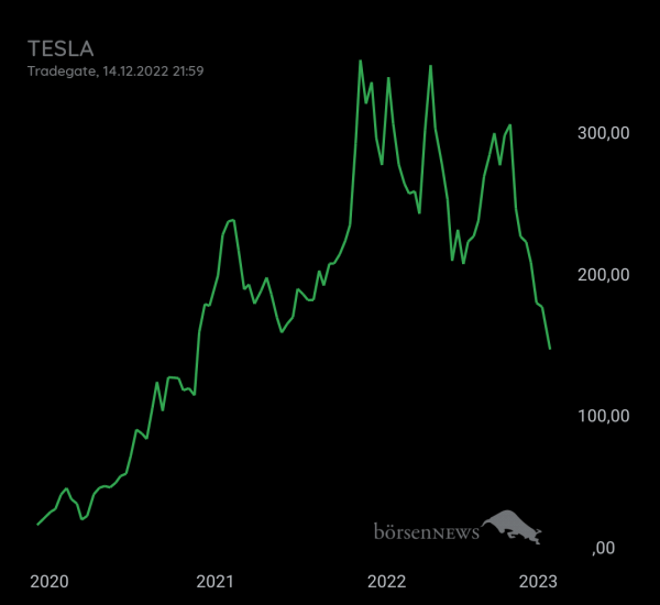 Gast-753113600 Tesla, Zeit zum shorten